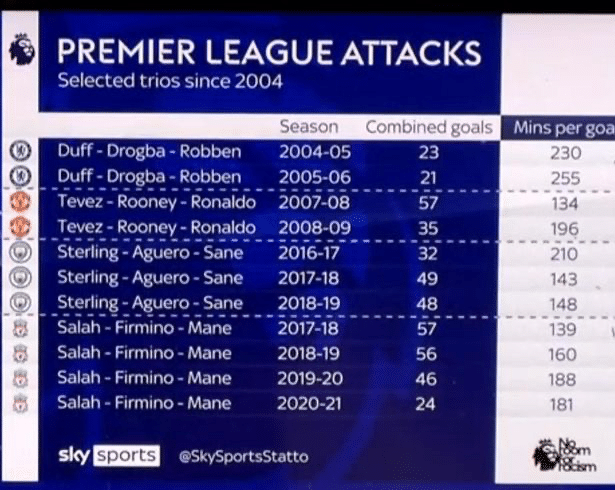 英超历史三叉戟效率排行：C罗、鲁尼和特维斯组合榜首！