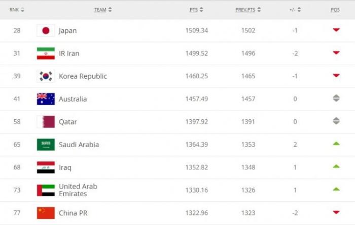 FIFA国家队排名: 国足亚洲第9, 国际下降一位