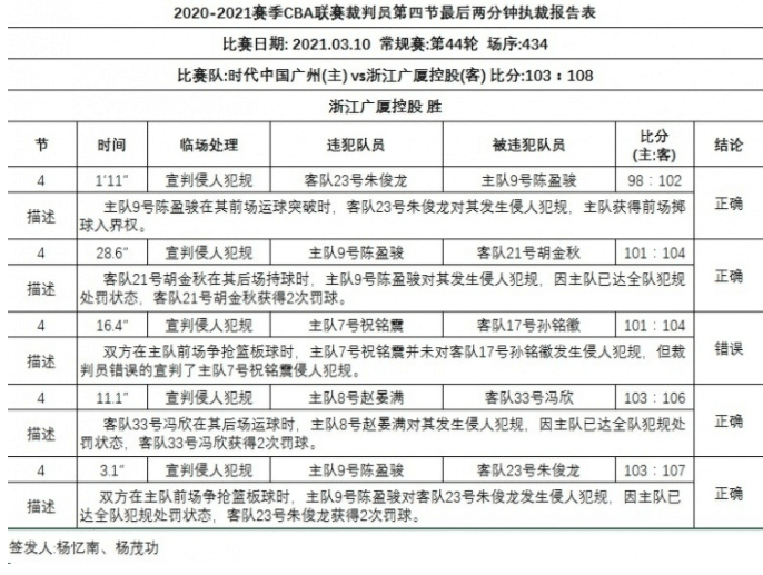 官方！CBA裁判报告出炉，广州5分惜败广厦，决胜时刻有重大误判