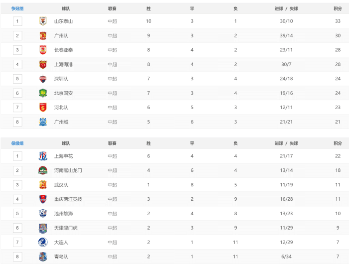 关注京粤对决+保级大战，泰山队抢3分，海港遇劲敌