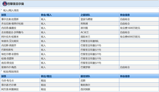 2021-22赛季巴黎圣日尔曼球员调整情况: