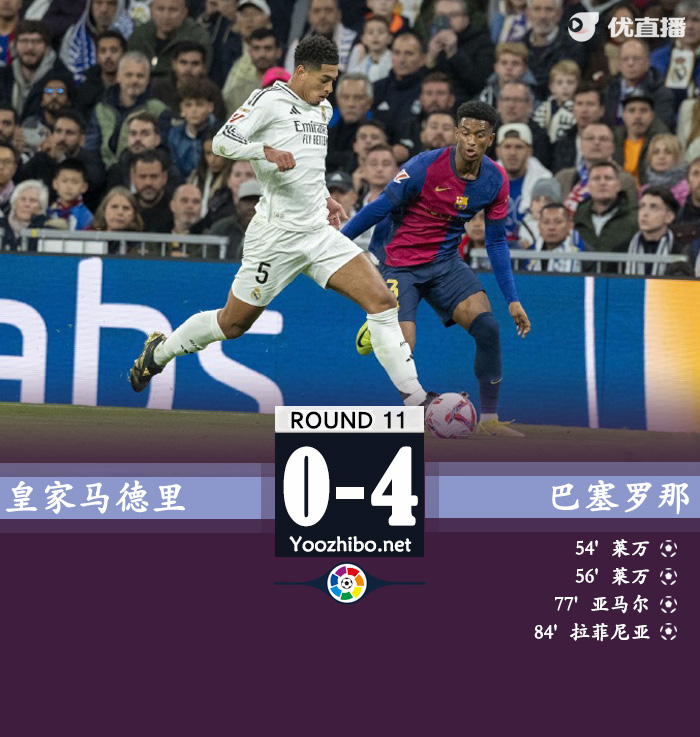 巴萨4-0结束对皇马四连败 莱万2分钟2球拉菲尼亚传射