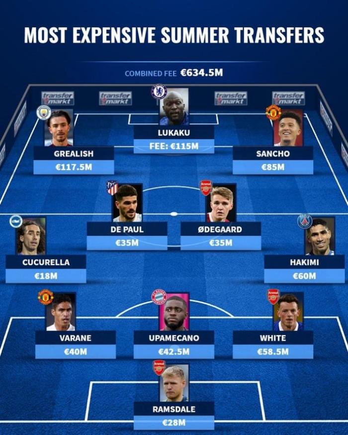 德转评夏窗转会最贵阵：阿森纳3人入选