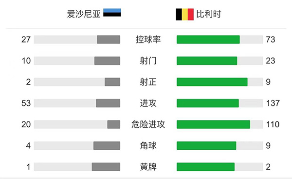 比利时5-2爱沙尼亚 卢卡库双响阿扎尔助攻
