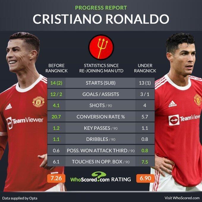 朗尼克上任前C罗16场12球，上任后14场3球