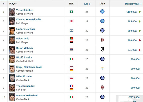 意甲最新身价榜前十:奥斯梅恩1亿欧领衔国米四人上榜