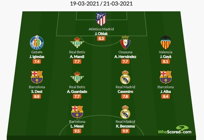 Whoscored西甲28轮最佳阵：梅西领衔巴萨三将 本泽马在列