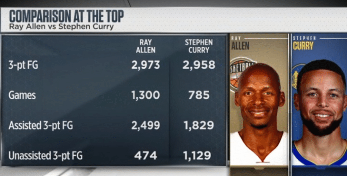 破纪录进入倒计时，数据对比库里完胜雷阿伦，历史第1射手无悬念