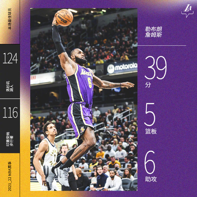湖人124-116战胜步行者 詹姆斯39+5+6 浓眉缺阵 布罗格登28+7