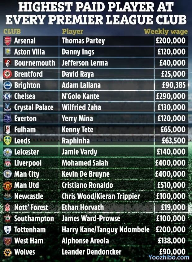 外媒排目前英超各队顶薪：曼联C罗居首