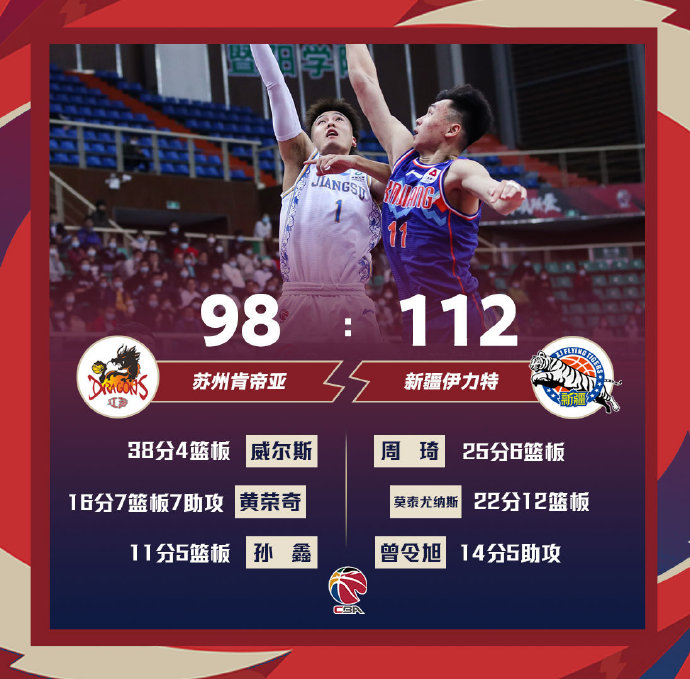 新疆112-98击败江苏 莫泰22+12 周琦25+6 威尔斯38分