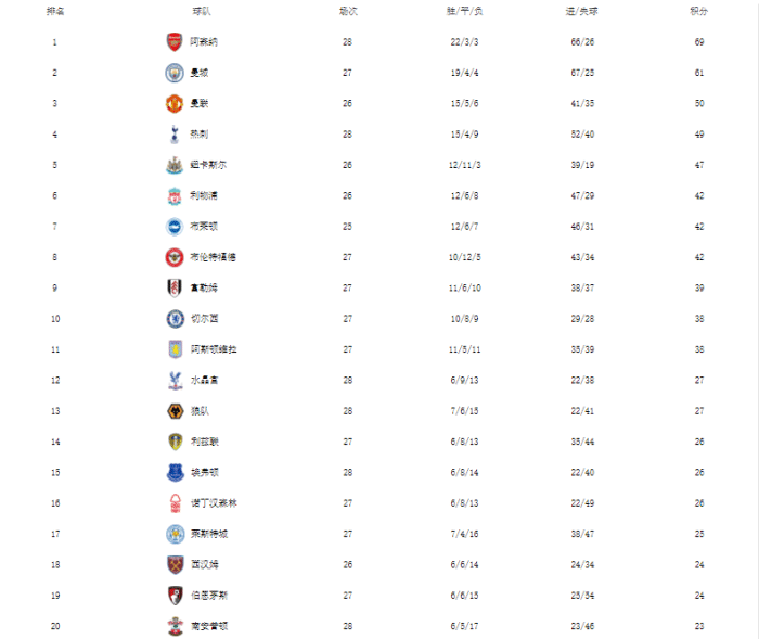 英超最新排名！阿森纳8分领跑 曼城曼联压力大
