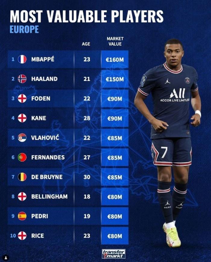 欧洲球员身价TOP10：姆巴佩哈兰德领衔