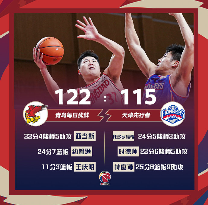 青岛122-115战胜天津 亚当斯33+5+6断 林庭谦25+6+9