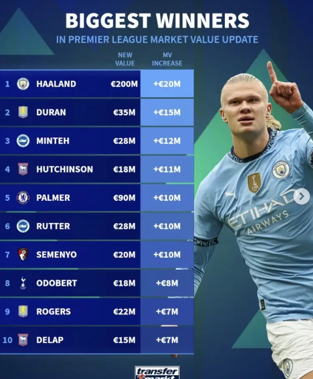 英超球员身价变化：哈兰德2亿欧领衔，德布劳内曼城新低值