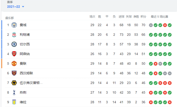 刺激！曼城爆冷平局，多赛一轮只领先利物浦4分
