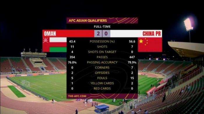 国足0-2阿曼全场数据：国足7次射门0射正
