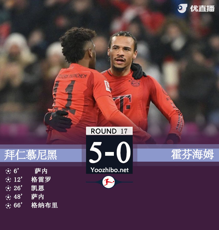 拜仁5-0霍芬海姆取3连胜 萨内双响凯恩传射+联赛16球