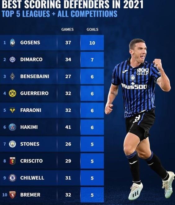 2021年后卫进球榜：戈森斯领衔