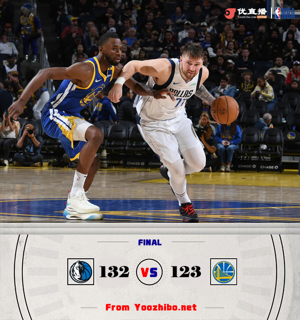 勇士133-143不敌独行侠 东契奇45+三双 克莱29分赛季新高