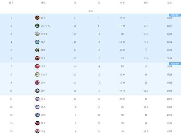 最新战况！骑士屠鹿登顶东部，雷霆豪取七连胜笑傲西部，联盟陷入混战
