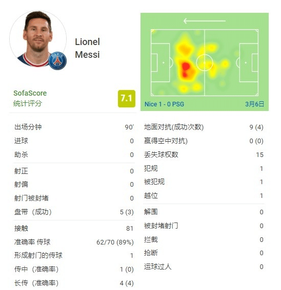 没办法了！梅西全场0射门0助攻0过人