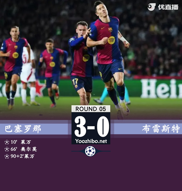 巴萨3-0布雷斯特欧冠四连胜 莱万双响+欧冠百球奥尔莫破门