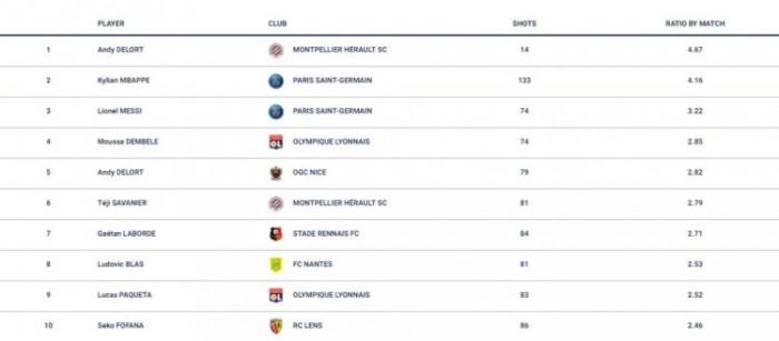 射门靴丢了？梅西场均射门法甲第三，但只进4球