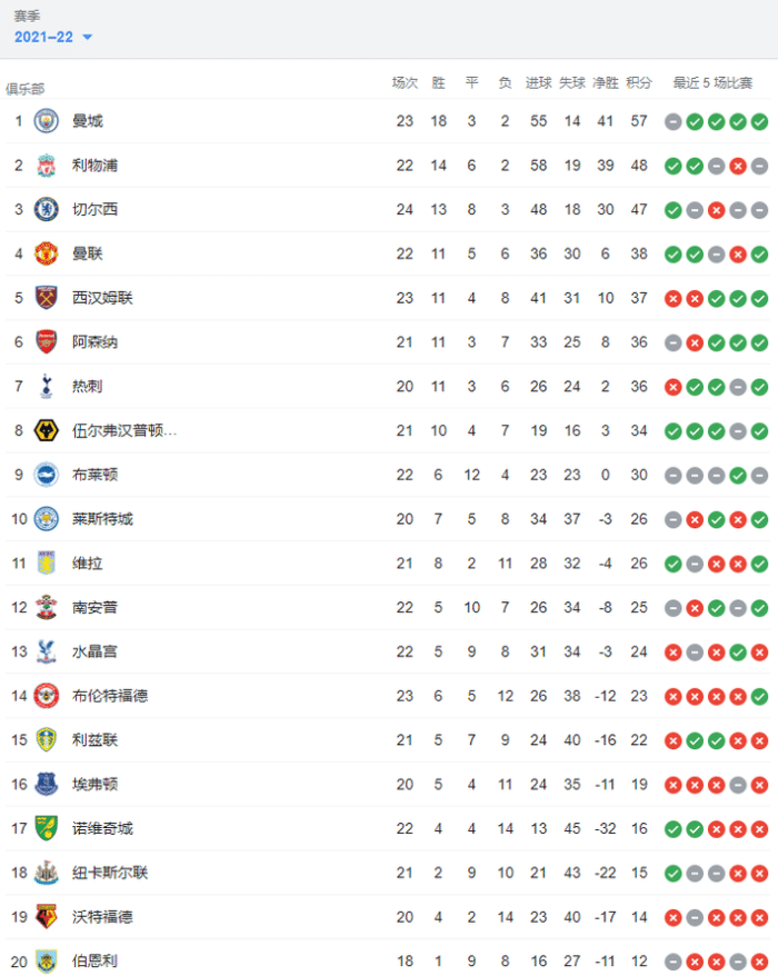 英超积分榜：利物浦落后曼城9分，曼联进入前四