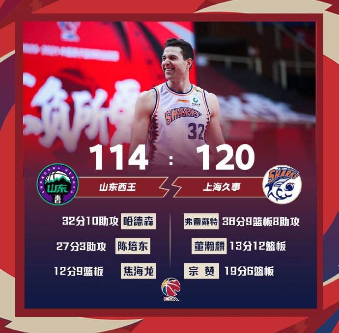 上海120-114击败山东 弗雷戴特36+9+8 哈德森32+10