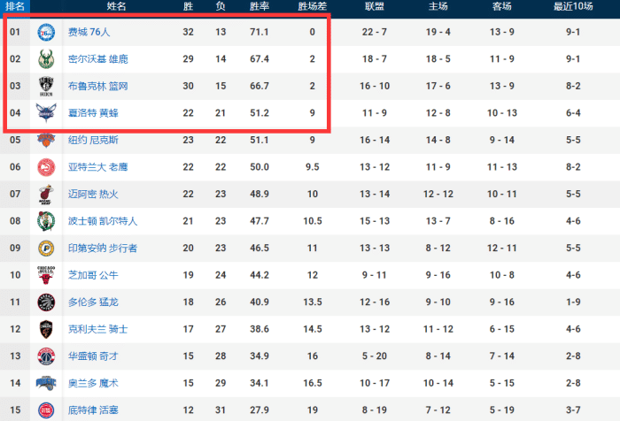排名断档严重！东部前三提前两个月锁定？热火或又成最大黑马