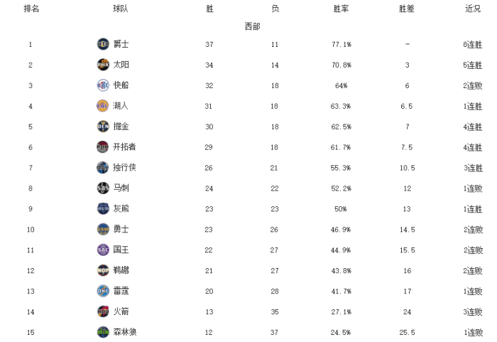 西部最新排名！爵士8连胜领跑，湖人止颓势，勇士吞53分惨败