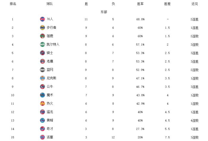 NBA最新排名！快船6连胜霸榜，篮网遭骑士双杀，森林狼活塞垫底