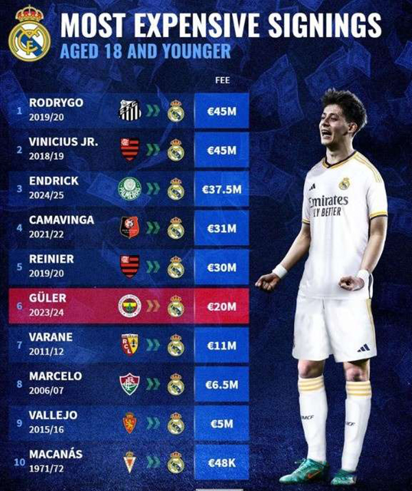 皇马U18引援榜：马塞洛铸就传奇 巴西双星兑现天赋