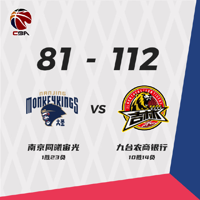 吉林112-81大胜同曦 姜宇星25+6 崔晋铭25+7 王子瑞19+7