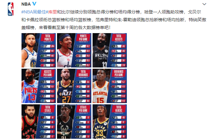 NBA公布各项数据榜单！库里+比尔得分领跑，哈登助攻联盟第一