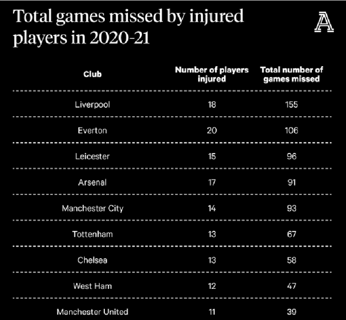 本赛季英超伤病情况汇总：利物浦18人受伤，错过155场比赛！