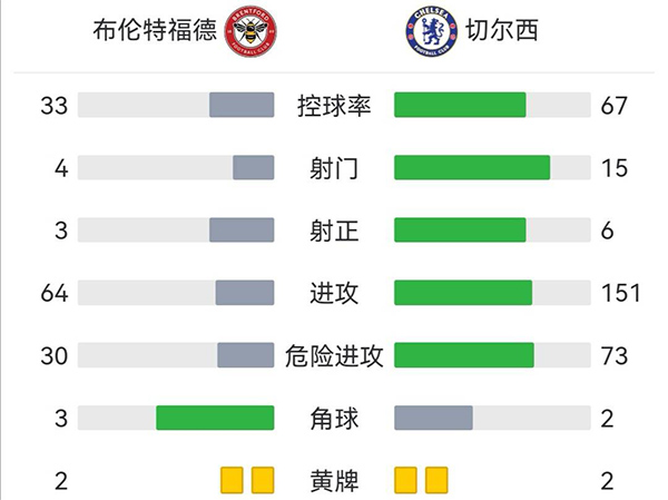 切尔西2-0布伦特福德 詹姆斯造乌龙若日尼奥点射