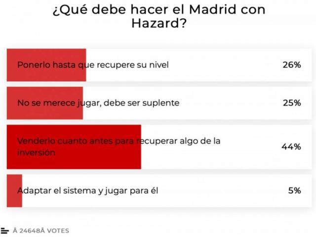 耐心耗尽！44%皇马球迷认为皇马应出售阿扎尔