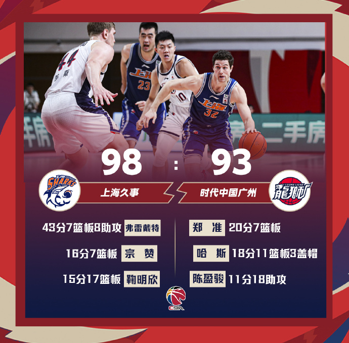 上海98-93险胜广州 弗雷戴特43+7+8 陈盈骏11+18