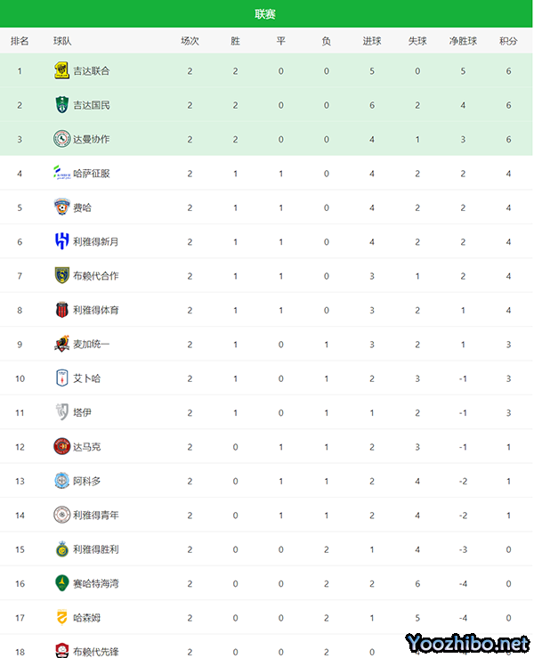 沙特联赛排名！吉达联合霸榜，内马尔亮相，利雅得胜利倒数第四