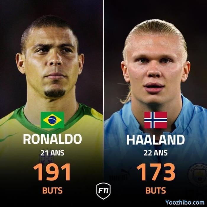 22岁哈兰德进173球，21岁大罗拿金球世界杯