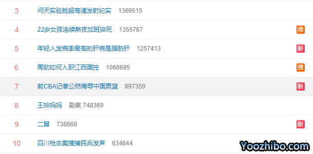 登热搜榜！前CBA记者公然侮辱中国男篮，曾地域歧视被周琦抨击