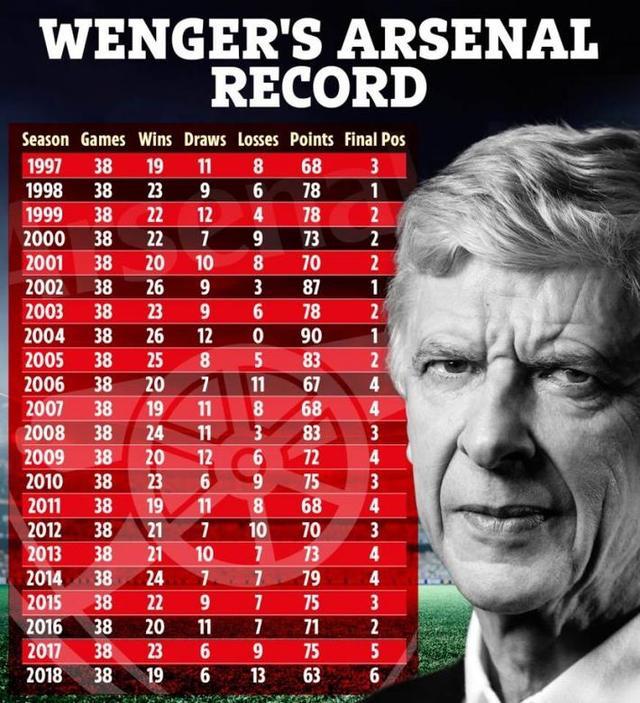 阿森纳还需赢9场才追平温格英超最差战绩
