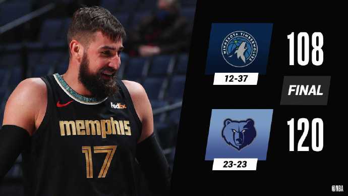 灰熊120-108战胜森林狼 瓦兰19+11 唐斯30+16