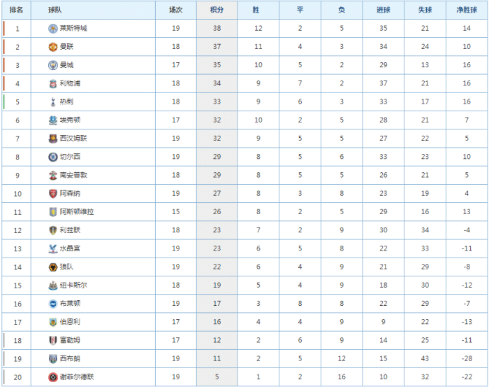 积分英超：九队仍可争冠，阿森纳重回上半区，曼城后来居上！