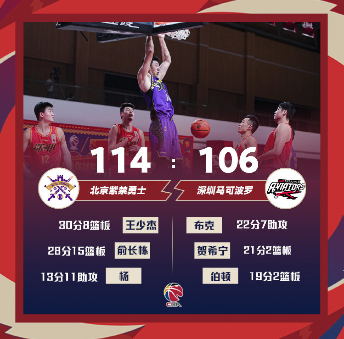 北控114-106力克深圳 俞长栋28+15 王少杰30+8