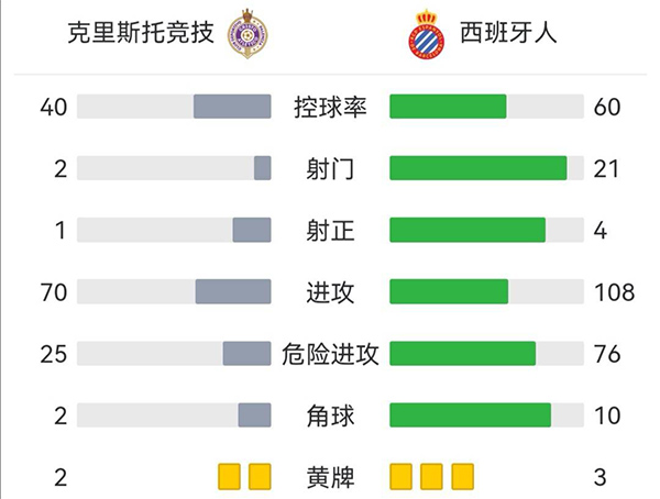 西班牙人2-1克瑞斯图竞技 武磊赛季首球破荒+失单刀