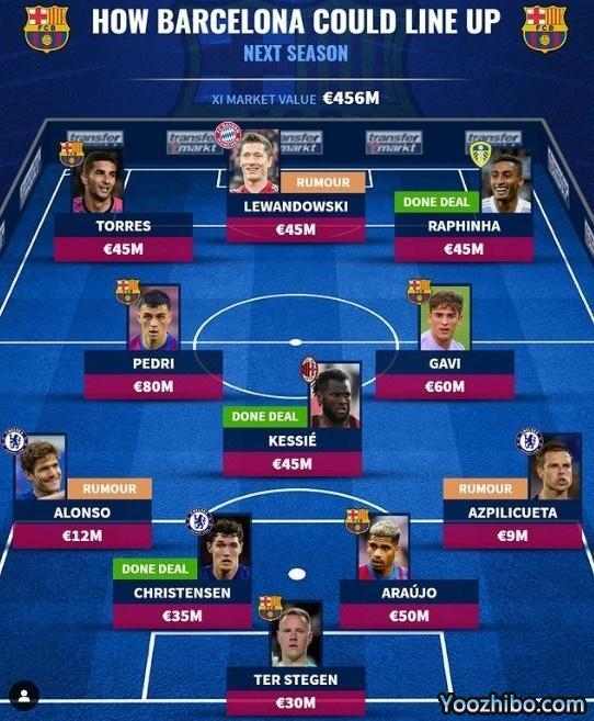 德转预测巴萨新赛季首发：莱万领衔