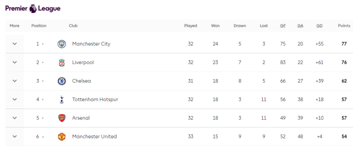 大数据预测争四成功率：枪手66%，曼联1.3%